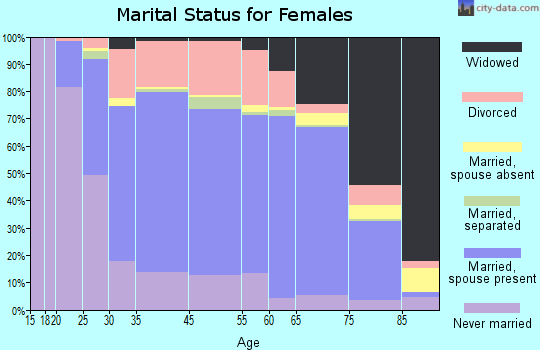 Middleburg Heights marital status for females