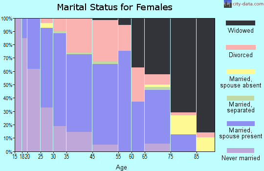 Middlefield marital status for females