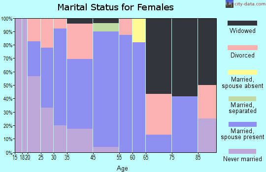 Middle Point marital status for females
