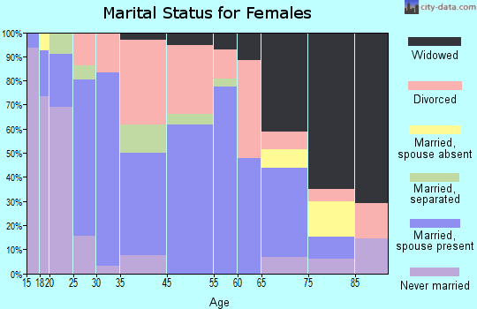 Middleport marital status for females