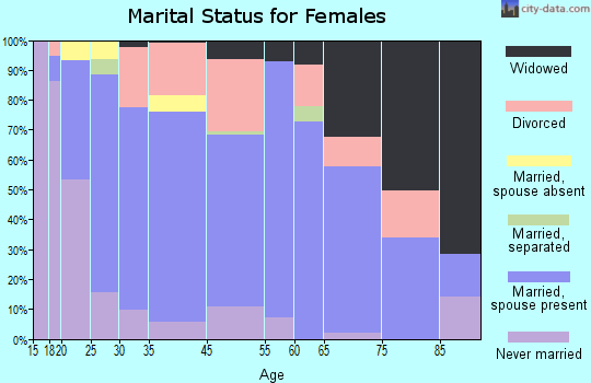 Buellton marital status for females