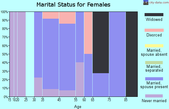 Midway marital status for females