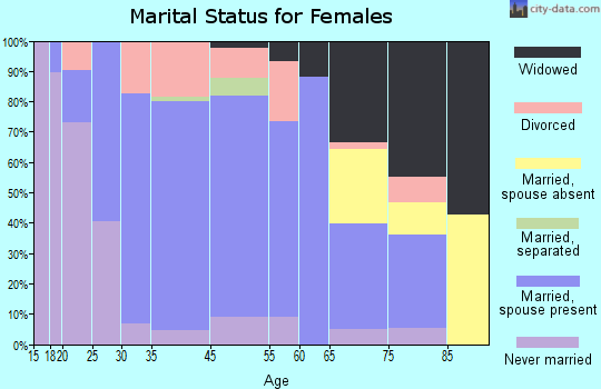 Milan marital status for females