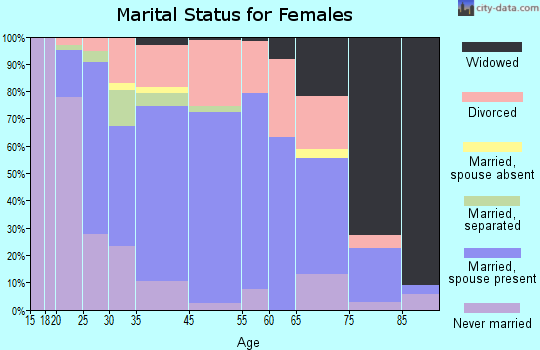 Milford marital status for females
