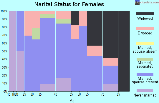 Milford Center marital status for females
