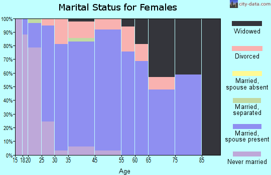 Millbury marital status for females
