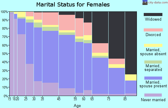 Buena Park marital status for females