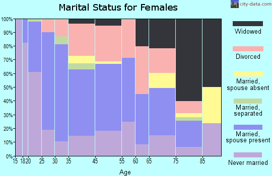 Millersburg marital status for females
