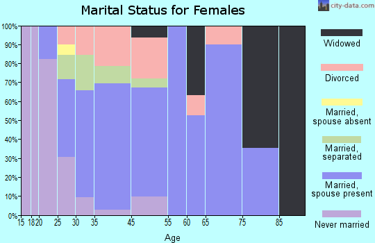 Millville marital status for females
