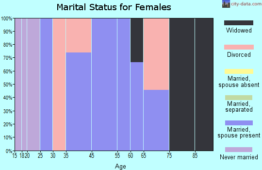 Milton Center marital status for females