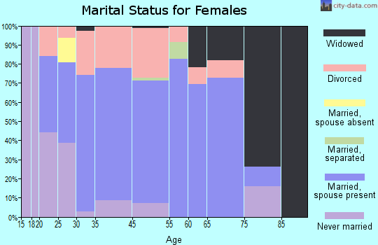 Mineral City marital status for females