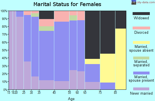 Mineral Ridge marital status for females