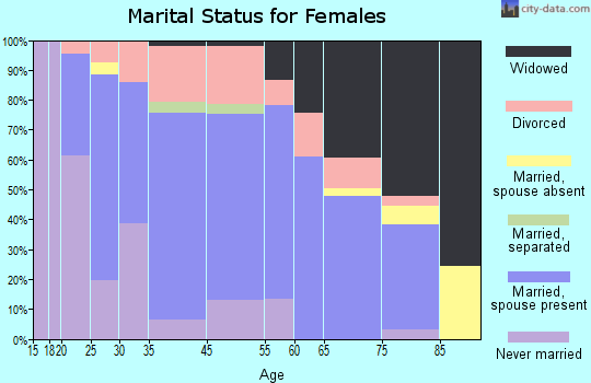 Minerva marital status for females