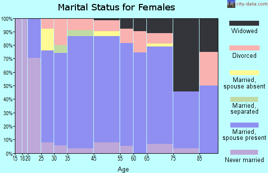 Minerva Park marital status for females