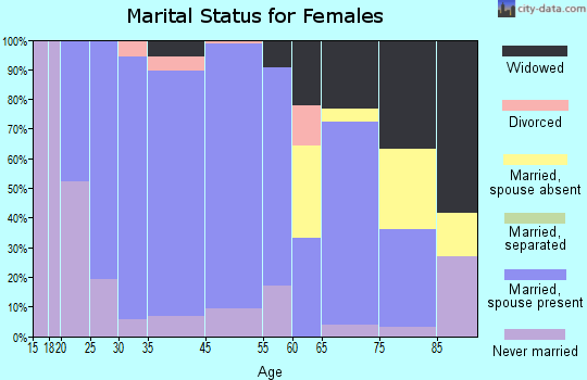 Minster marital status for females