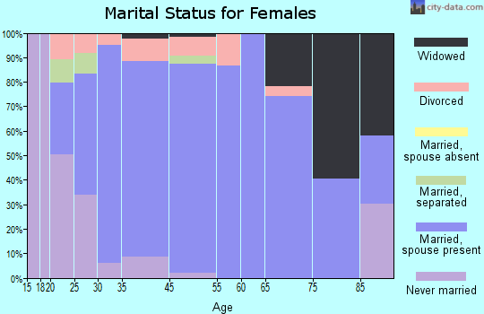 Mogadore marital status for females