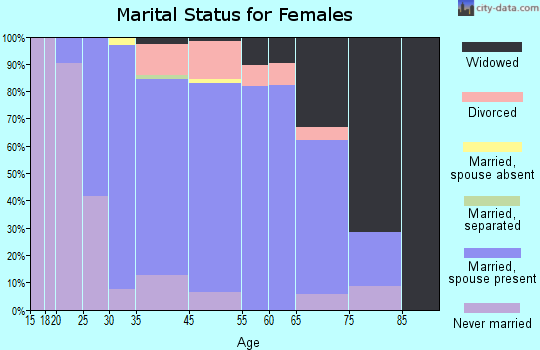 Monfort Heights South marital status for females