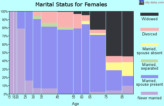 Monroe marital status for females