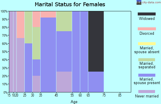 Montezuma marital status for females