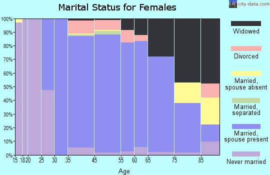 Montgomery marital status for females