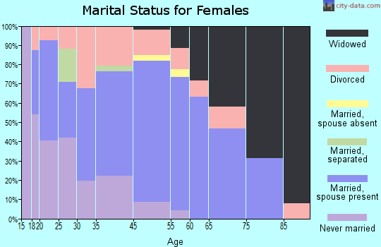 Geneva marital status for females