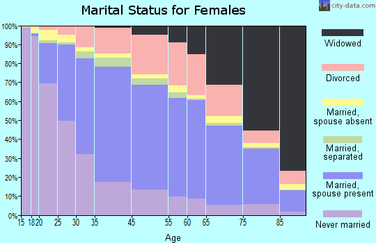 Burbank marital status for females