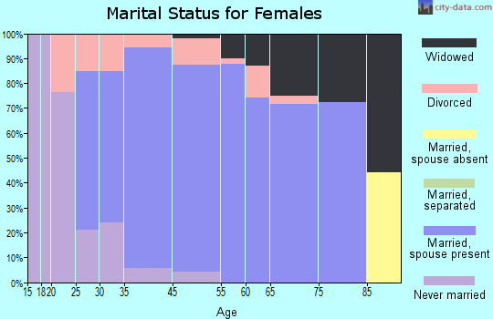 Montrose-Ghent marital status for females