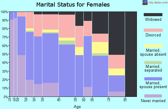 Moraine marital status for females