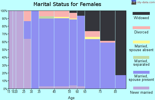 Moreland Hills marital status for females