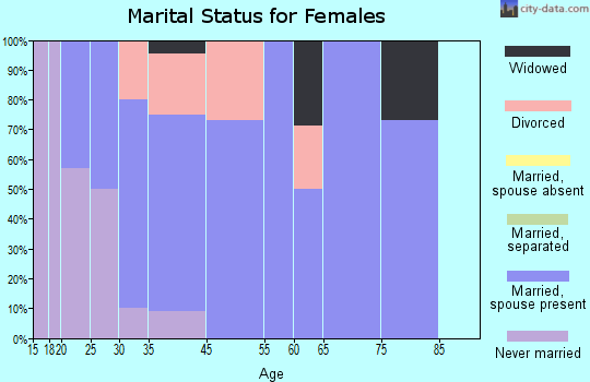 Morral marital status for females