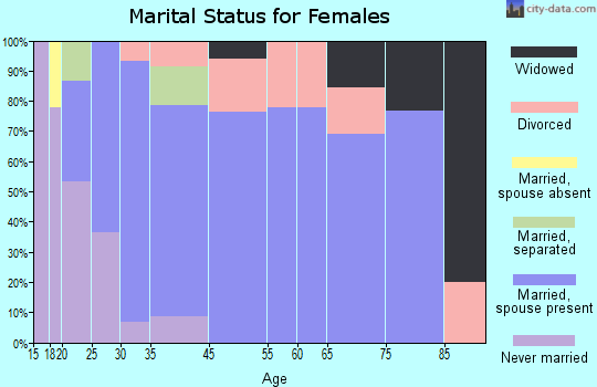 Mount Blanchard marital status for females