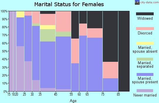 Mount Carmel marital status for females
