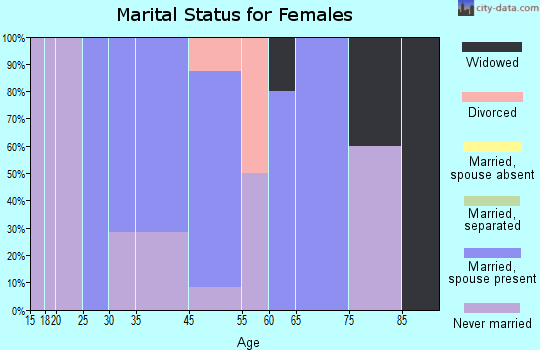 Mount Eaton marital status for females