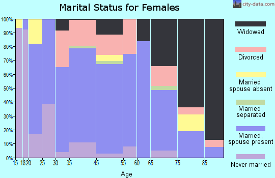 Mount Gilead marital status for females
