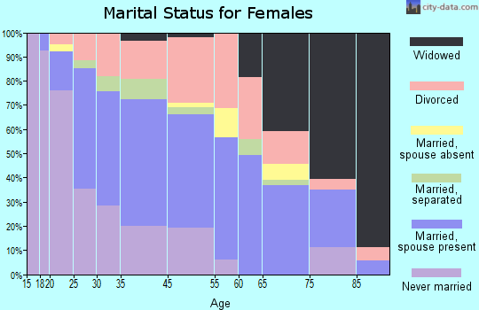 Mount Healthy marital status for females