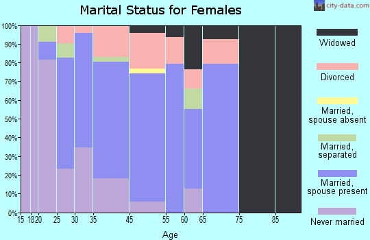 Mount Healthy Heights marital status for females