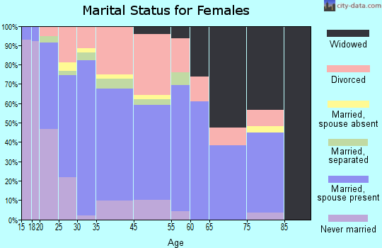 Mount Orab marital status for females