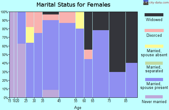 Mount Pleasant marital status for females