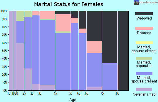 Mount Repose marital status for females