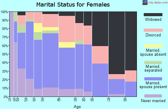 Mount Sterling marital status for females