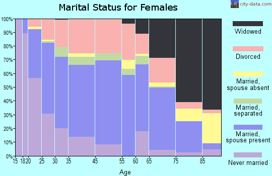 Mount Vernon marital status for females