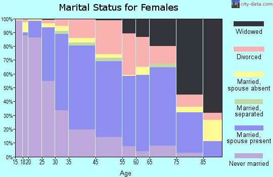 Burlingame marital status for females