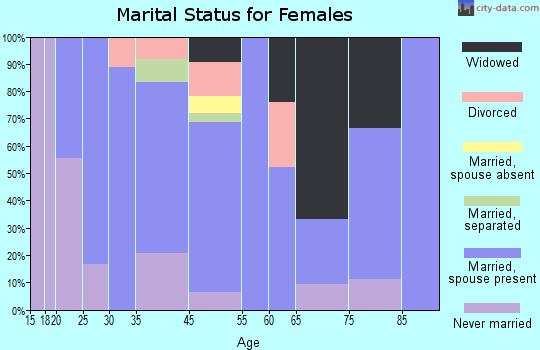 Murray City marital status for females