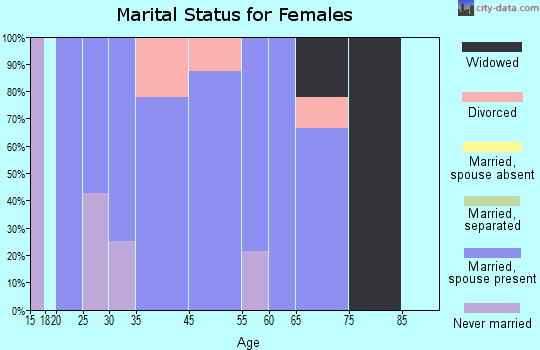 Nashville marital status for females