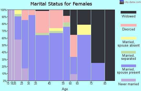 Burney marital status for females