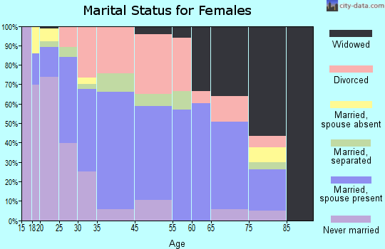 Nelsonville marital status for females