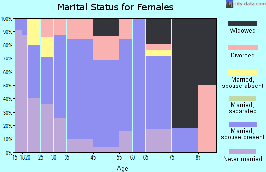 Nevada marital status for females
