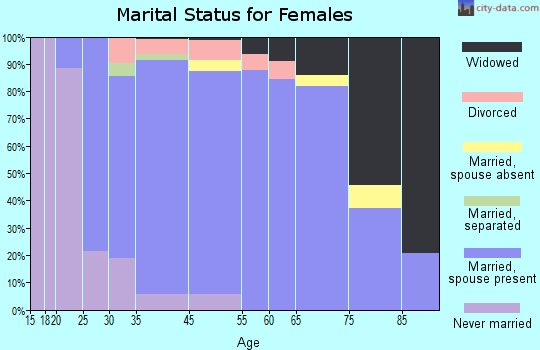 New Albany marital status for females
