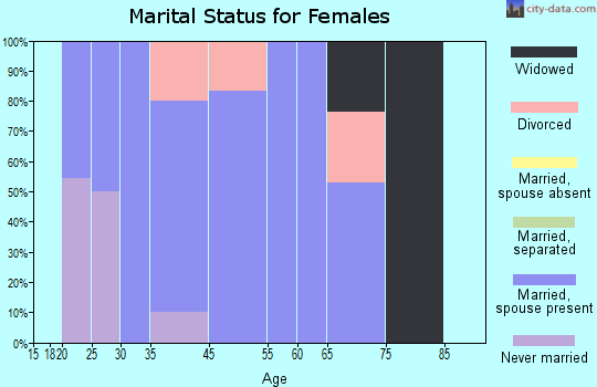 New Alexandria marital status for females