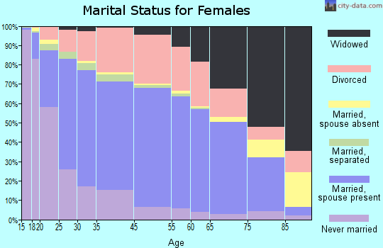 Newark marital status for females